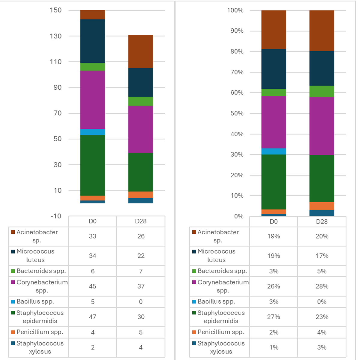 Výsledky studie mikrobiomu podpaží před a po 28 dnech používání ZINDEO